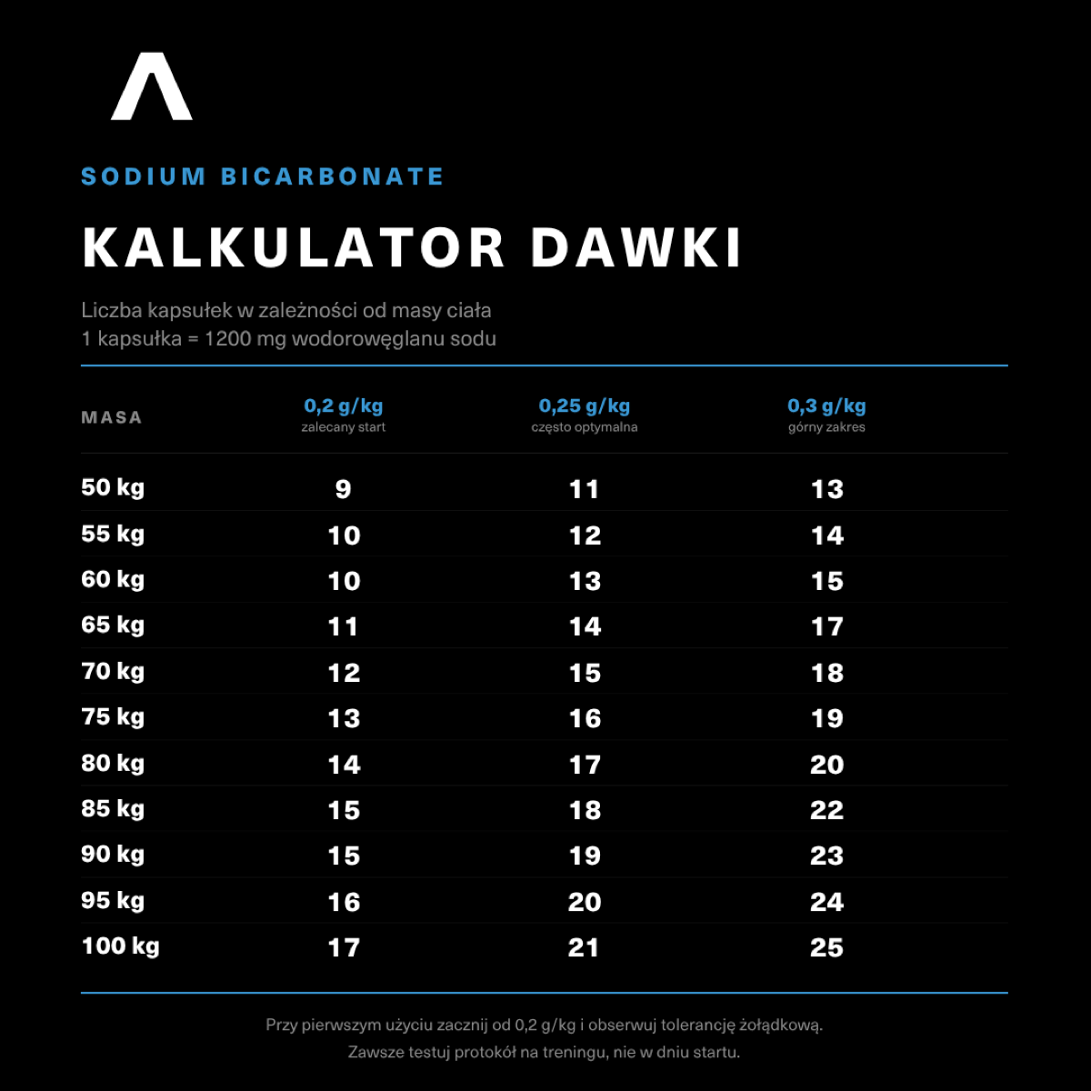 Kalkulator dawki ATHLECOR Sodium Bicarbonate według masy ciała