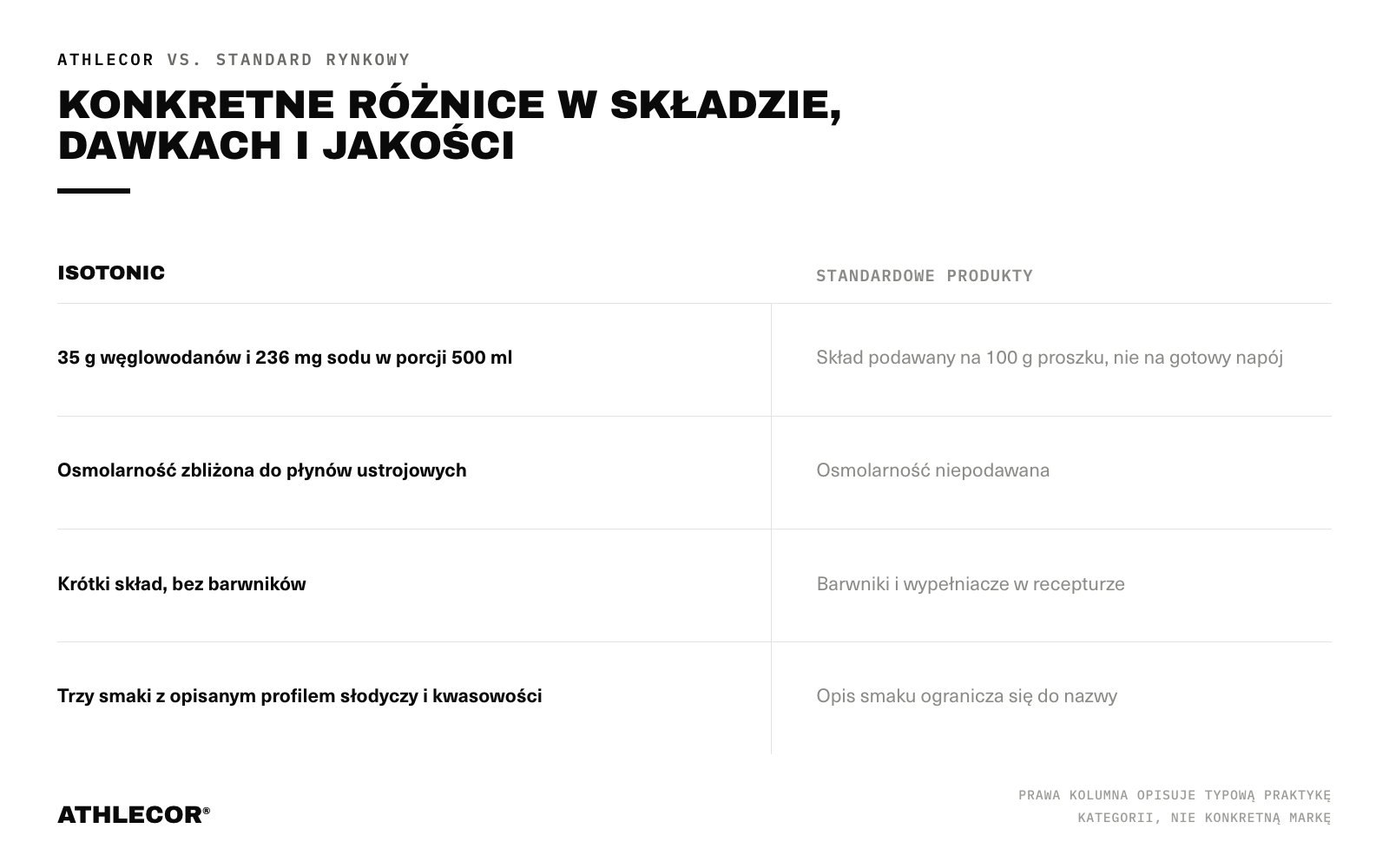 ATHLECOR Isotonic na tle standardu rynkowego